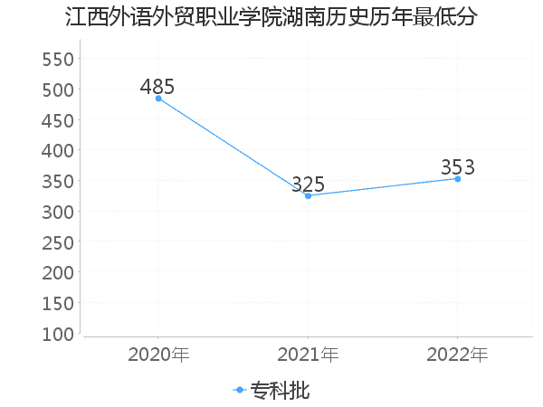 最低分