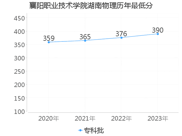 最低分