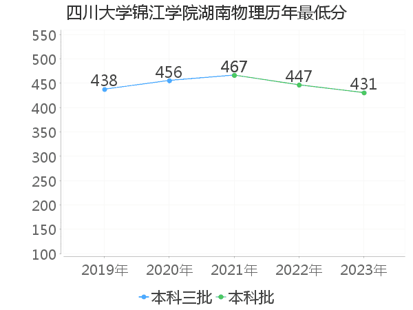 最低分