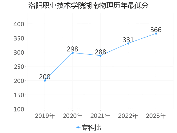 最低分