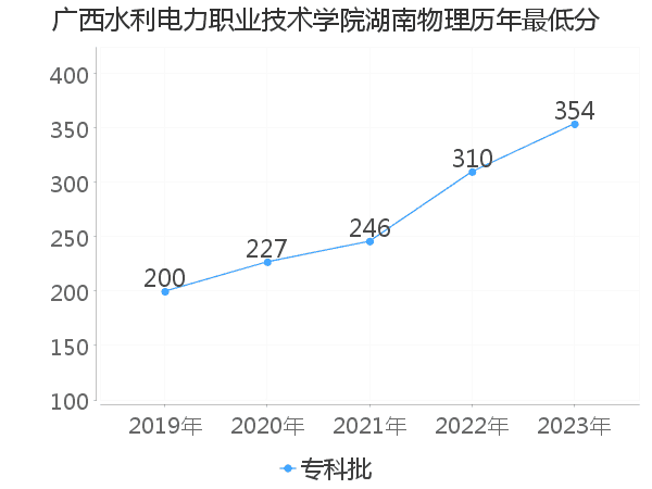 最低分