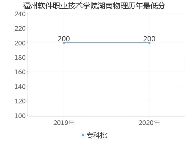 最低分