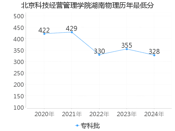 最低分