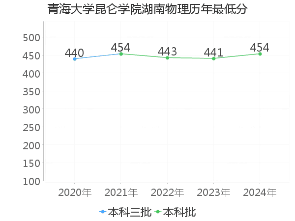 最低分