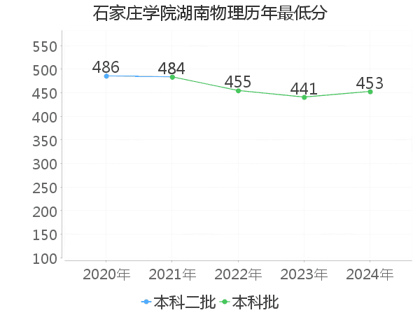 最低分