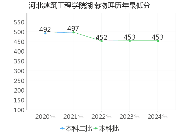 最低分