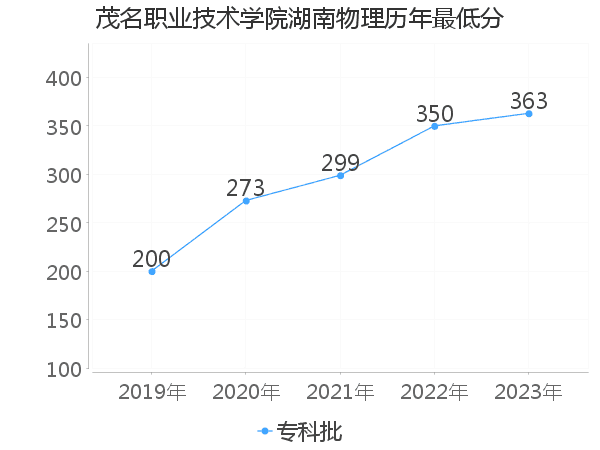 最低分