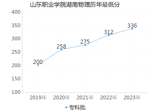 最低分