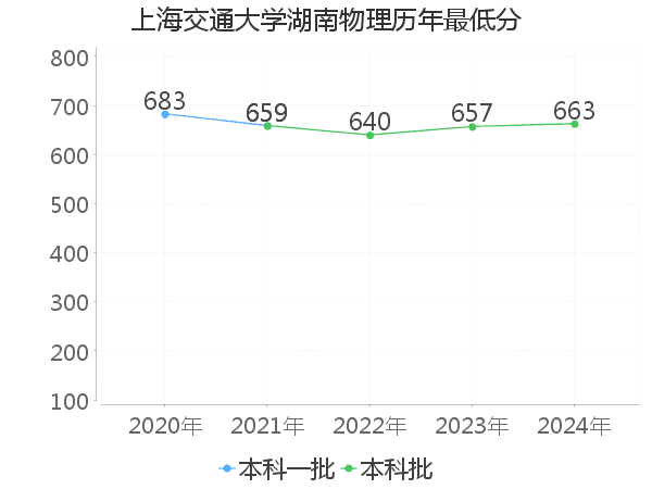 最低分