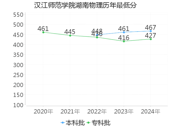 最低分