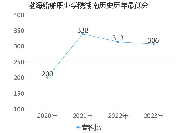 最低分