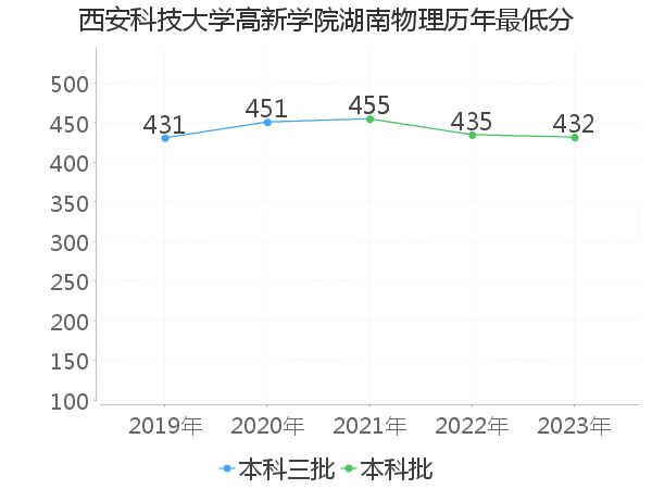 最低分