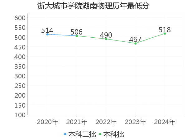 最低分