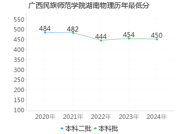 最低分