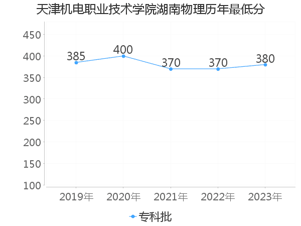 最低分