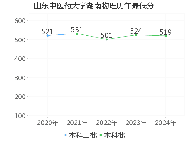 最低分