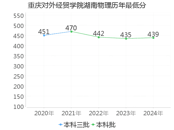 最低分