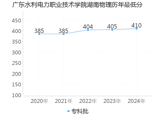 最低分