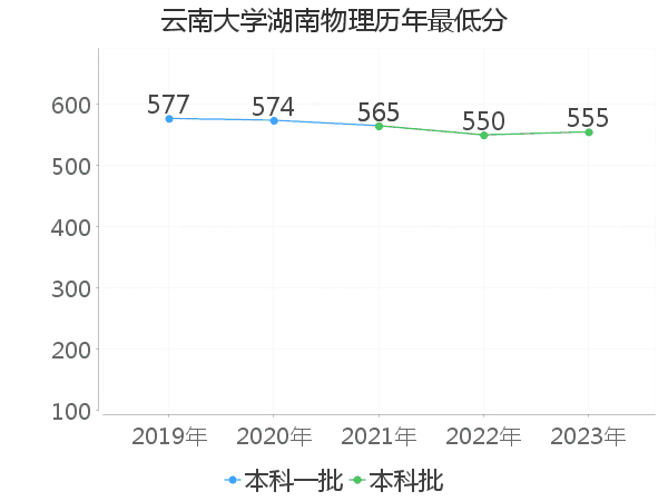 最低分