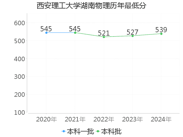 最低分