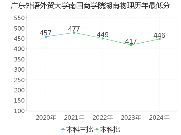 最低分