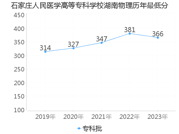 最低分