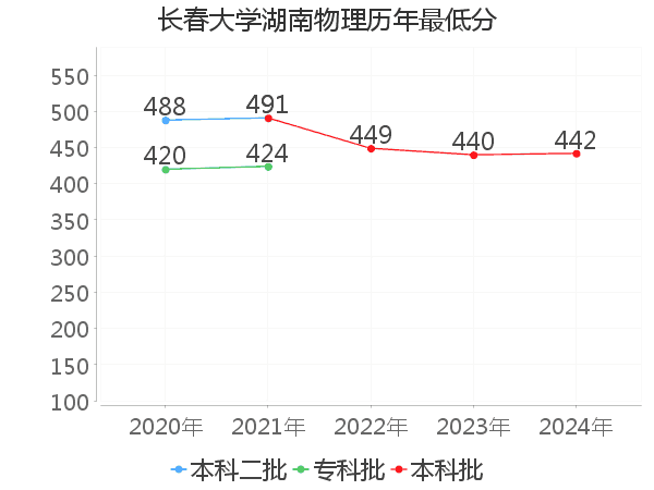 最低分