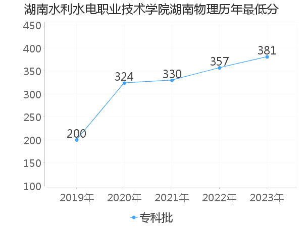 最低分