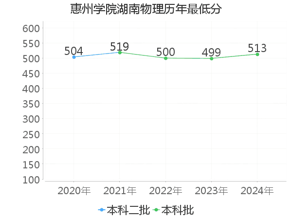 最低分