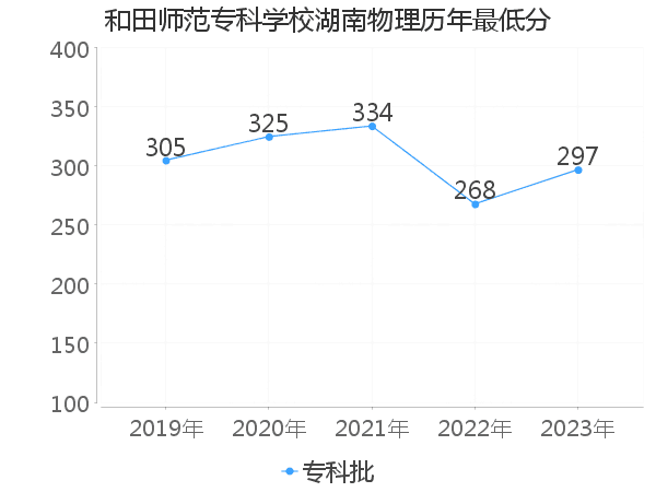 最低分