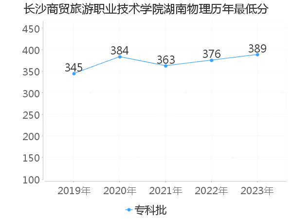 最低分