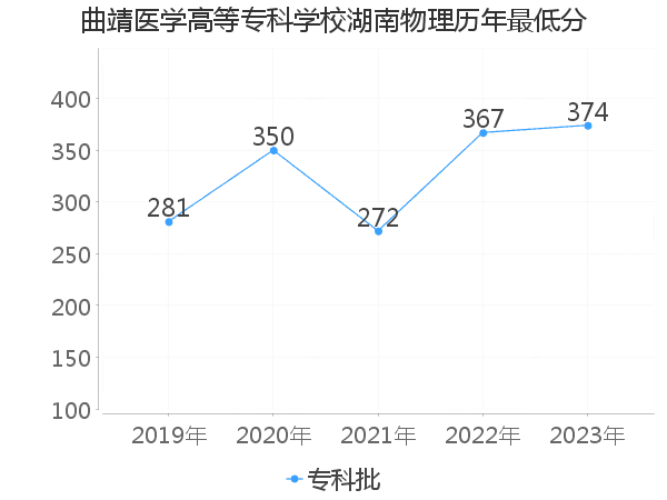 最低分