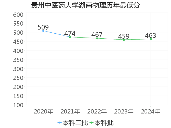 最低分