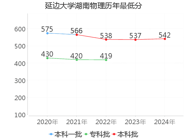 最低分