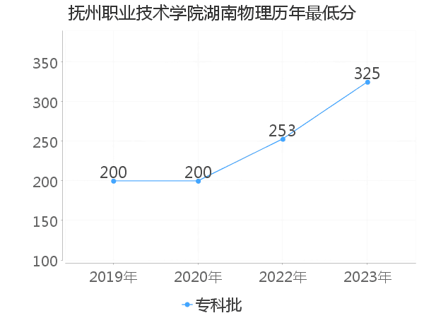 最低分