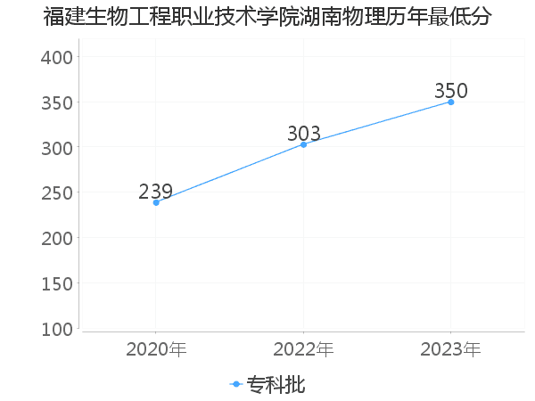 最低分