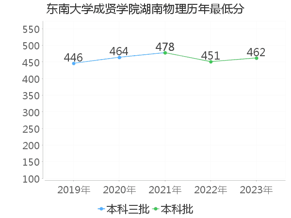 最低分