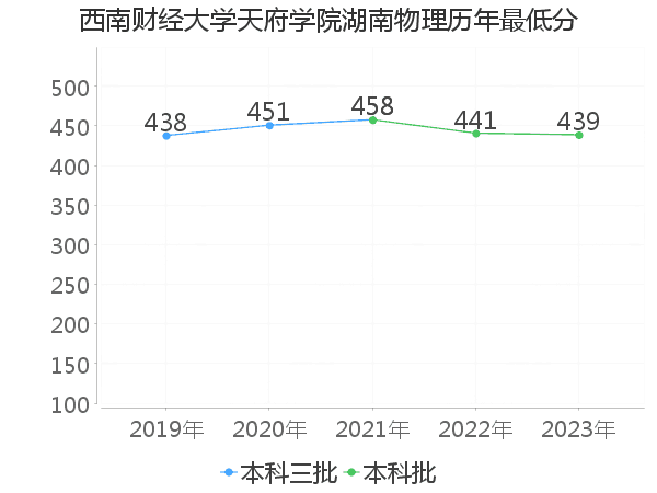 最低分