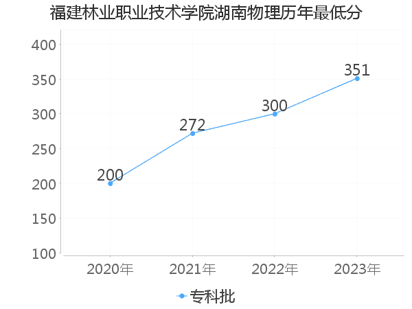 最低分