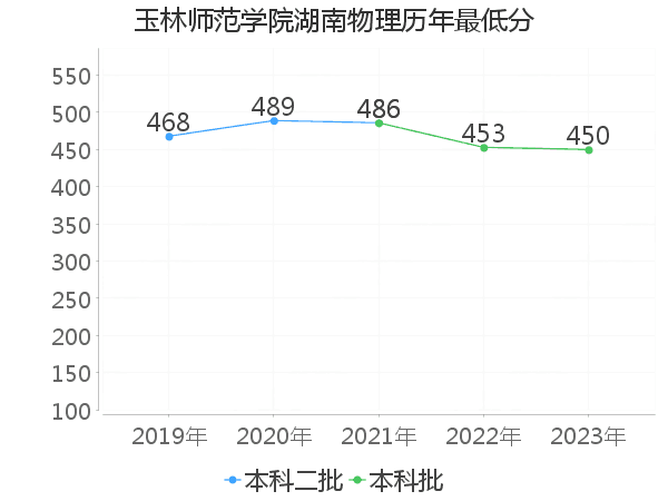 最低分