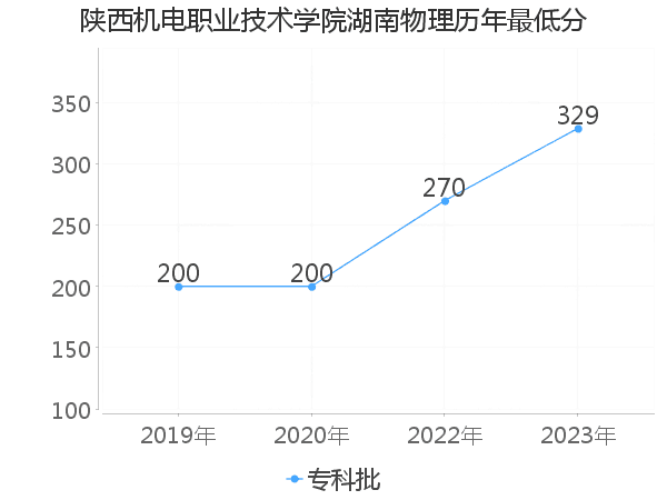 最低分