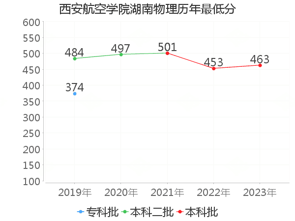 最低分