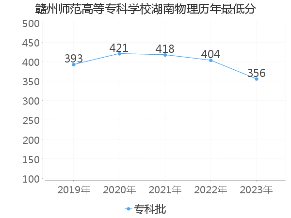 最低分