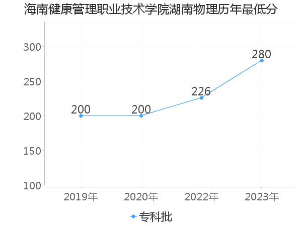 最低分