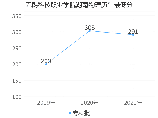 最低分