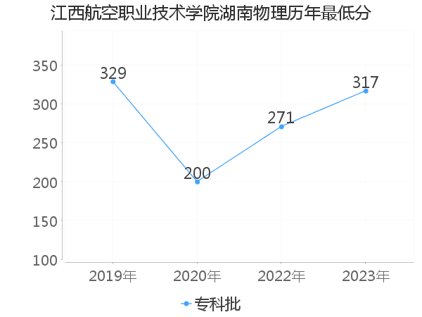 最低分