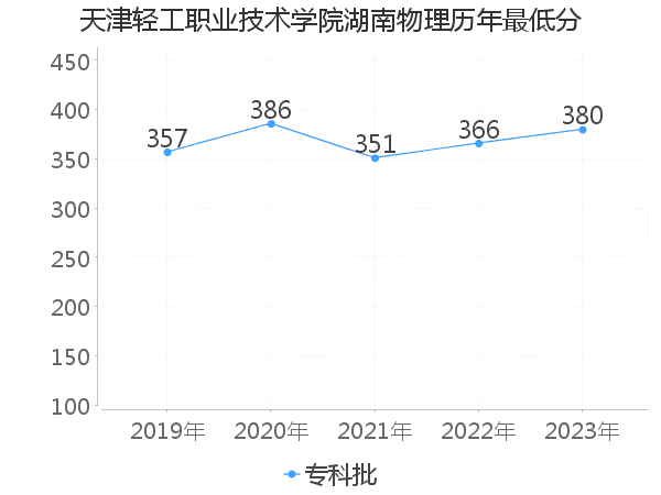 最低分