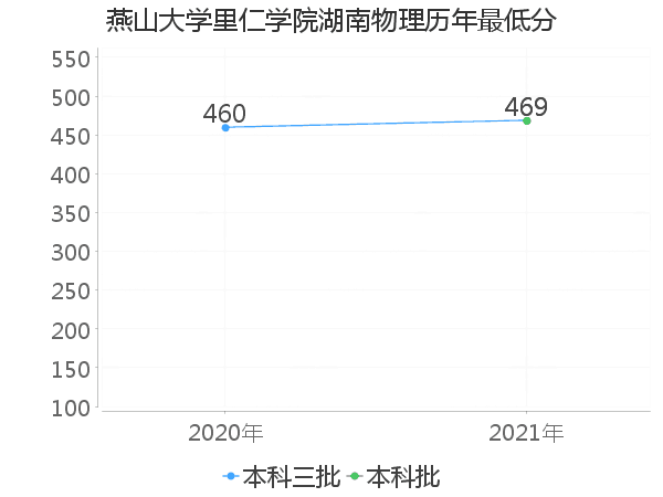 最低分