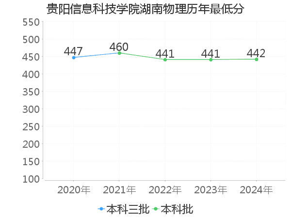 最低分