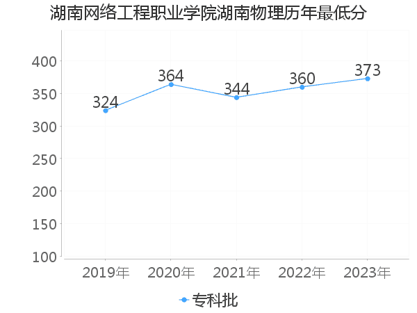 最低分